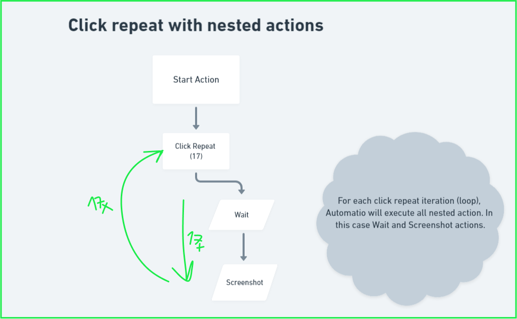 Click repeat and nested actions logic