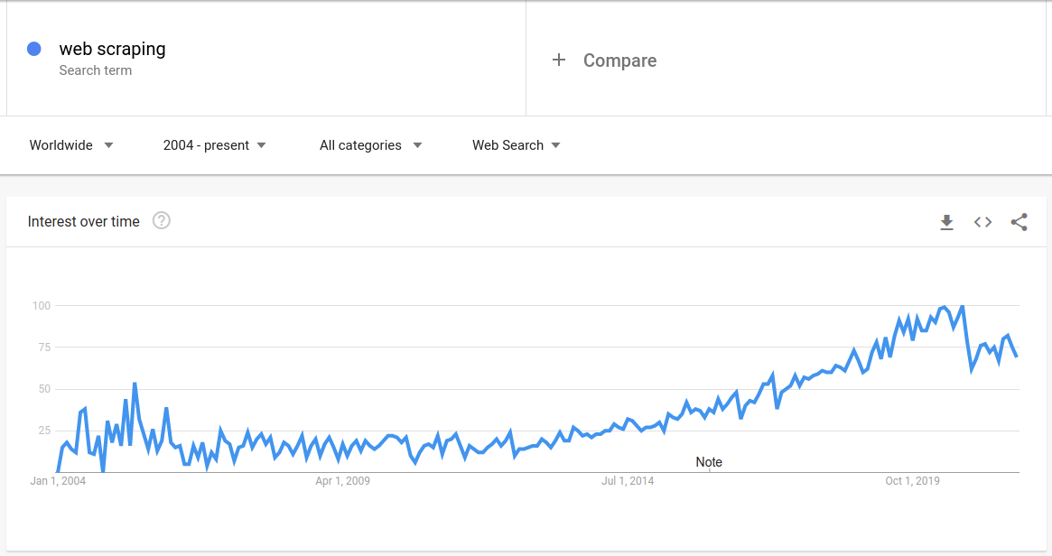 web scraping term on google trends 