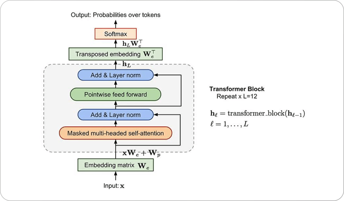 GPT Architecture