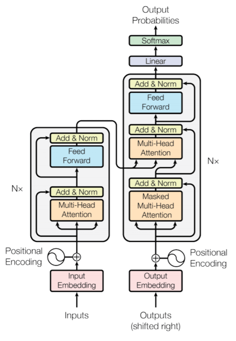 Illustration of the Transformer neural network architecture.